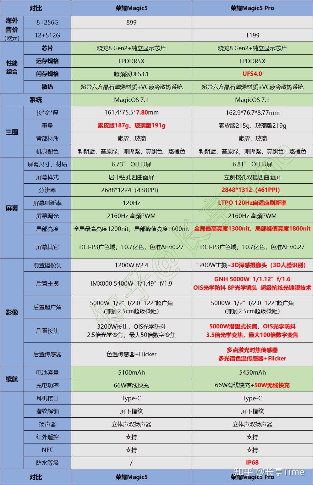 如何看待 2 月 27 日荣耀在 MWC 上发布的 Magic5 系列手机 ...651 / 作者:123457278 / 帖子ID:114536