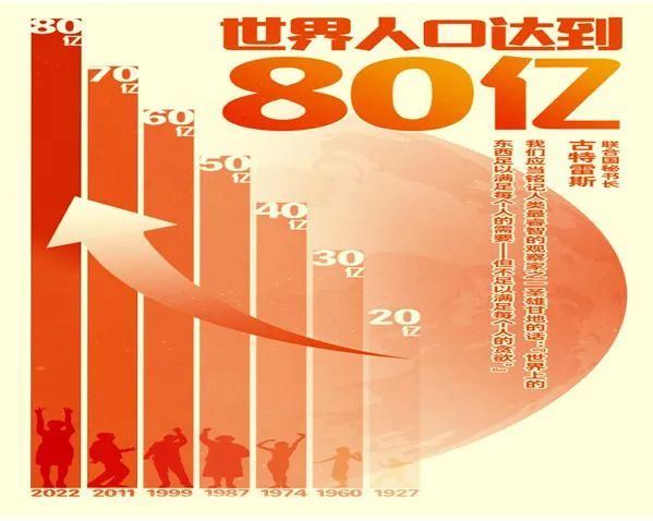 地球人口突破80亿，谁最受影响？251 / 作者:小菊花之米 / 帖子ID:114539
