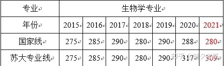 吐血整理！（已上岸，357+）苏州大学071000生物学初试 ...260 / 作者:无缘人1 / 帖子ID:114563