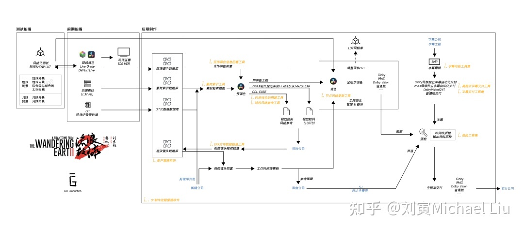 流浪地球2 | 摄影拍摄、监看、现场调色、DIT以及后期DI 全 ...8 / 作者:mmmpy / 帖子ID:114574