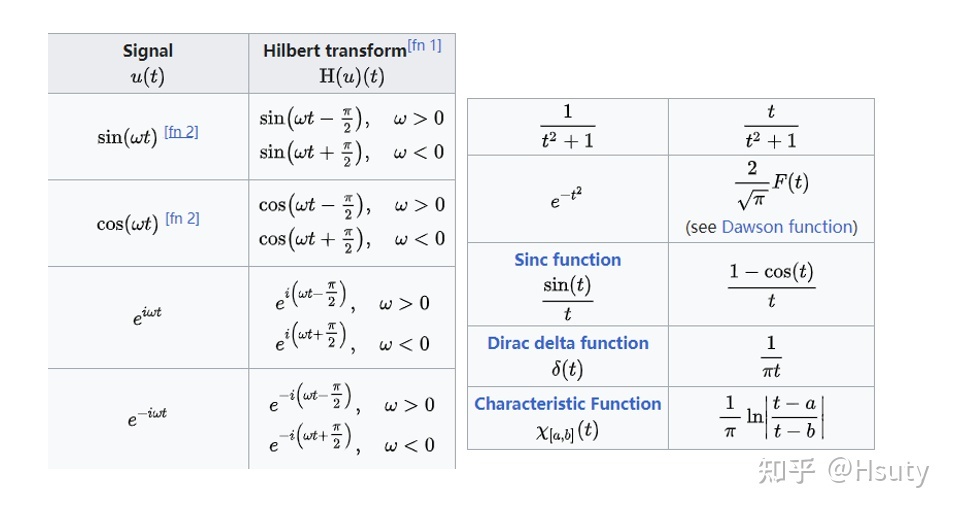 希尔伯特变换详解 (the Hilbert transform)872 / 作者:梦太晚616 / 帖子ID:114575