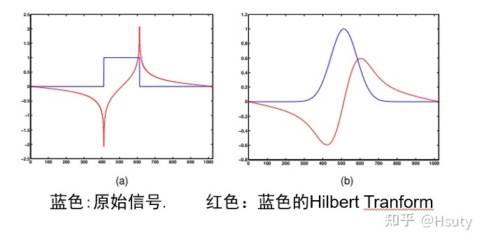 希尔伯特变换详解 (the Hilbert transform)756 / 作者:梦太晚616 / 帖子ID:114575