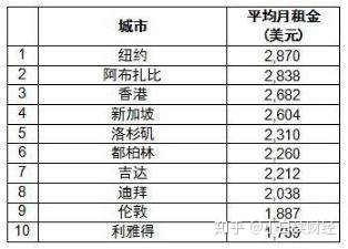 全球房价最贵的10大城市，亚洲占一半，中国有4个，香港 ...841 / 作者:华胥 / 帖子ID:114593