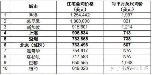 全球房价最贵的10大城市，亚洲占一半，中国有4个，香港 ...999 / 作者:华胥 / 帖子ID:114593