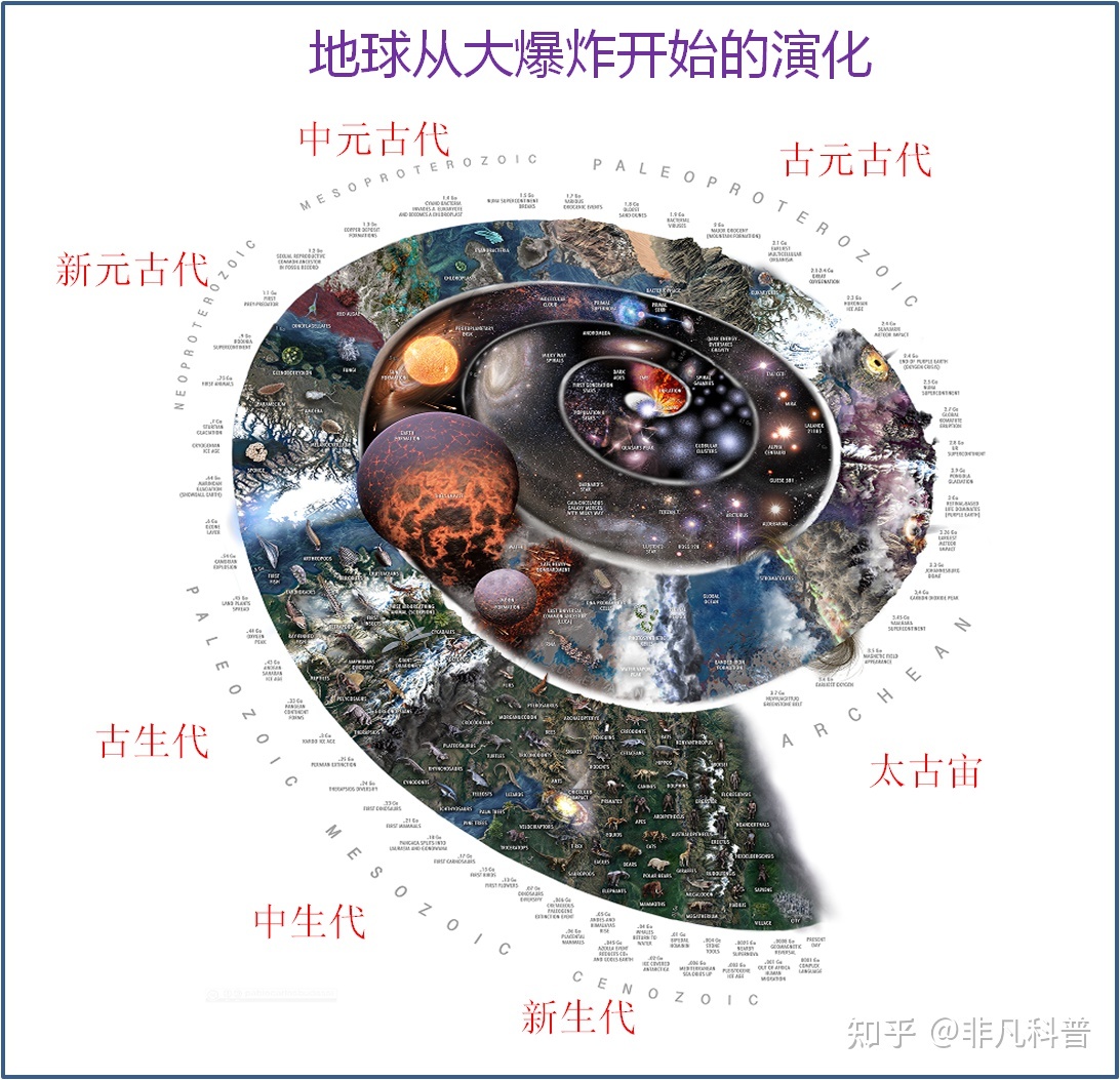 地球是如何形成与演化的？时间螺旋展示地球自大爆炸以来的 ...169 / 作者:15254714558 / 帖子ID:114595
