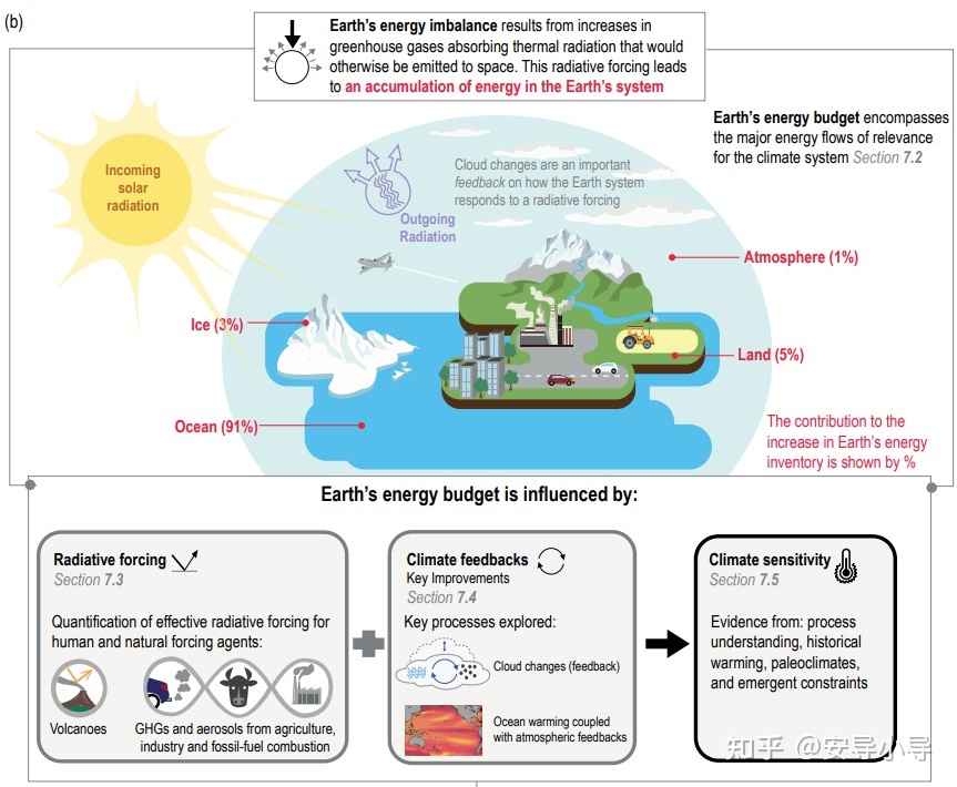 地球能量平衡、气候反馈与敏感性（IPCC AR6）265 / 作者:献世八宝掌 / 帖子ID:114726