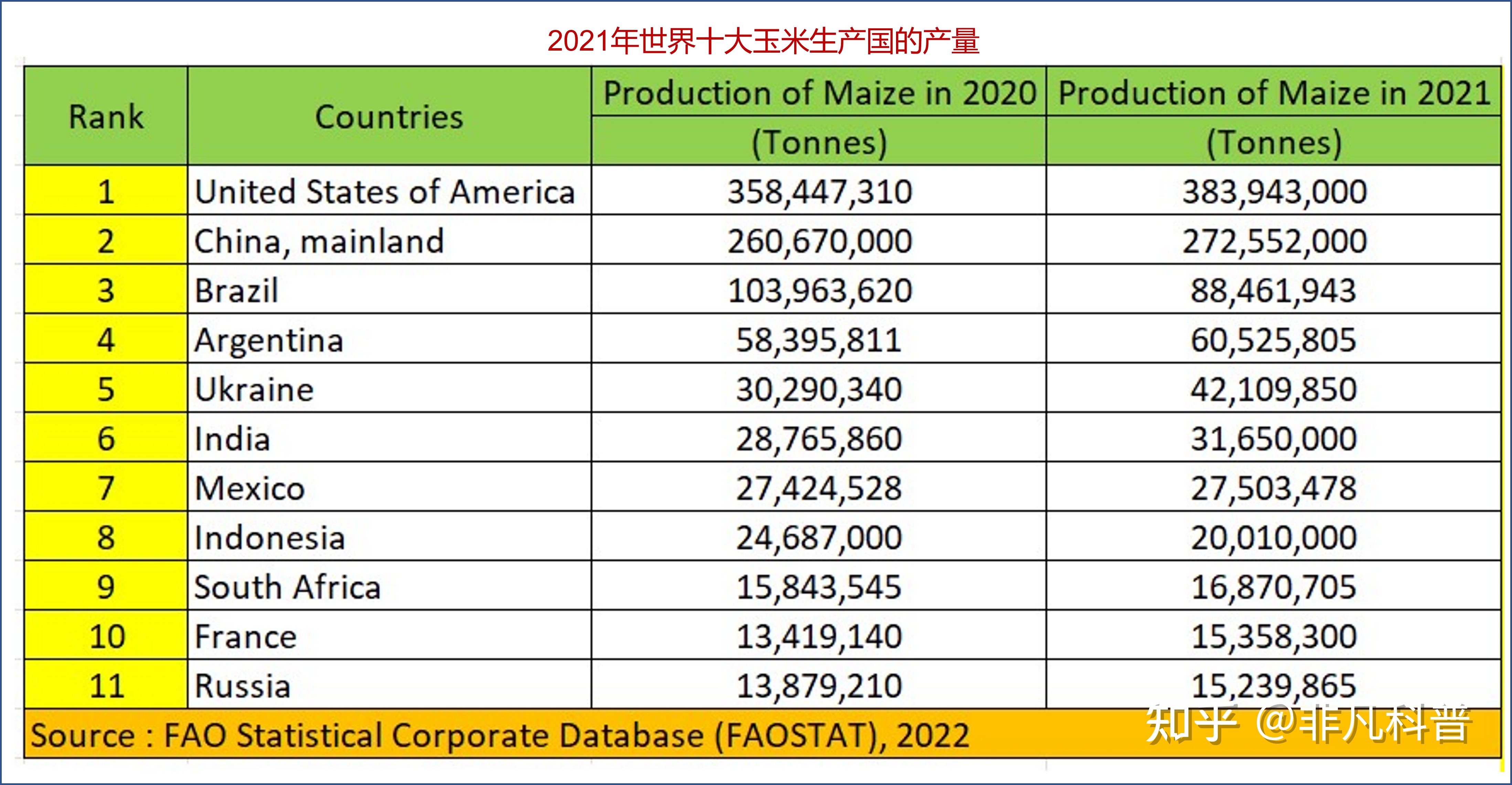世界十大玉米生产国排行榜，中国排第二，最大玉米生产国是 ...192 / 作者:寒江雪176 / 帖子ID:114956