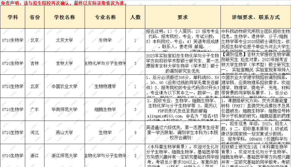 【0710生物学】2023考研调剂信息已更新！227 / 作者:黄俊琼 / 帖子ID:114999