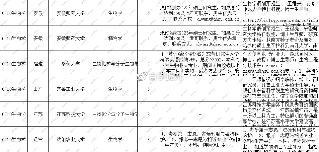 【0710生物学】2023考研调剂信息已更新！239 / 作者:黄俊琼 / 帖子ID:114999