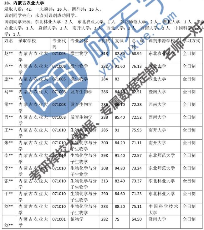 【0710生物学】每天几所低分调剂院校！569 / 作者:一助一掣 / 帖子ID:115034