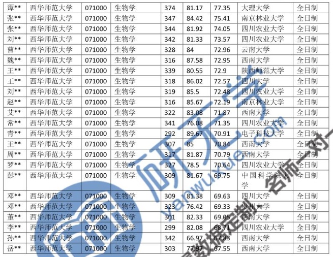 【0710生物学】每天几所低分调剂院校！387 / 作者:一助一掣 / 帖子ID:115034