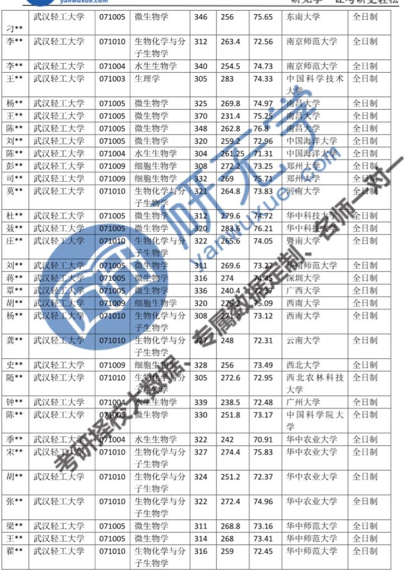 【0710生物学】每天几所低分调剂院校！104 / 作者:一助一掣 / 帖子ID:115034
