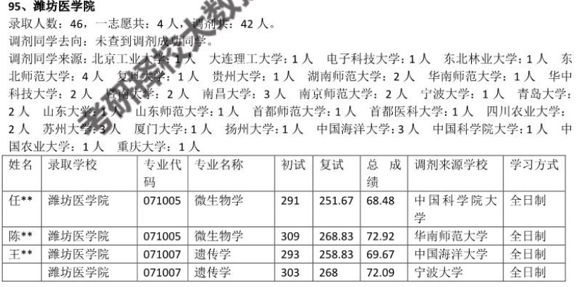 【0710生物学】每天几所低分调剂院校！231 / 作者:一助一掣 / 帖子ID:115034