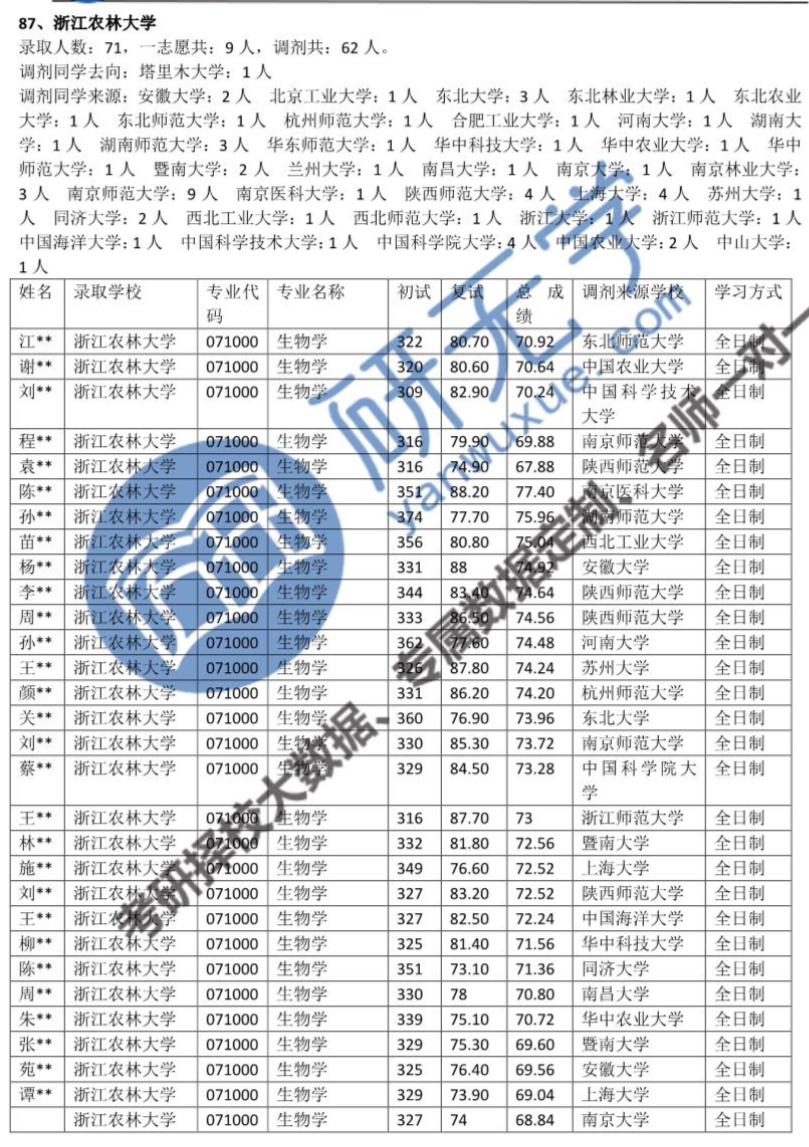 【0710生物学】每天几所低分调剂院校！137 / 作者:一助一掣 / 帖子ID:115034