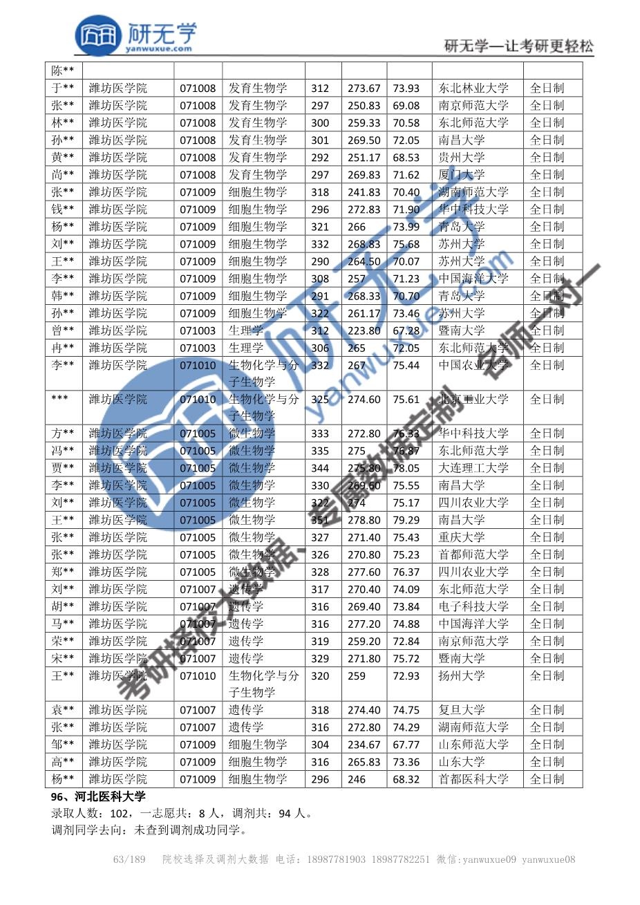 【0710生物学】每天几所低分调剂院校！669 / 作者:一助一掣 / 帖子ID:115034