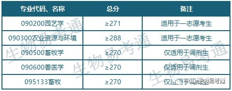 广西大学生物方向各专业历年招生情况总汇731 / 作者:小野妹子868 / 帖子ID:115039