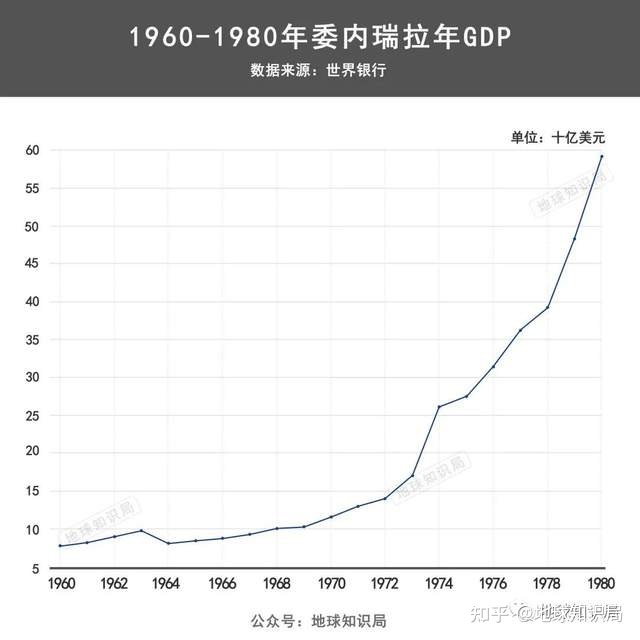 委内瑞拉，被迫躺在金山银山上的乞丐 | 地球知识局927 / 作者:立郎 / 帖子ID:115066