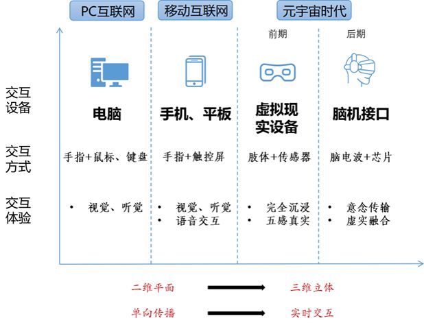 身心交互——元宇宙新型人机交互发展趋势302 / 作者:无奈的剑侠站 / 帖子ID:115121