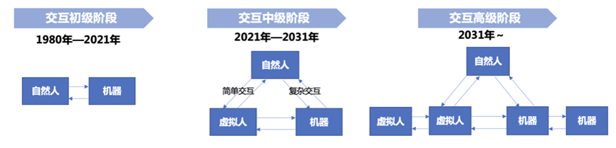 身心交互——元宇宙新型人机交互发展趋势523 / 作者:无奈的剑侠站 / 帖子ID:115121