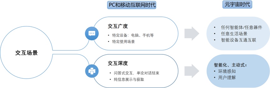 身心交互——元宇宙新型人机交互发展趋势852 / 作者:无奈的剑侠站 / 帖子ID:115121
