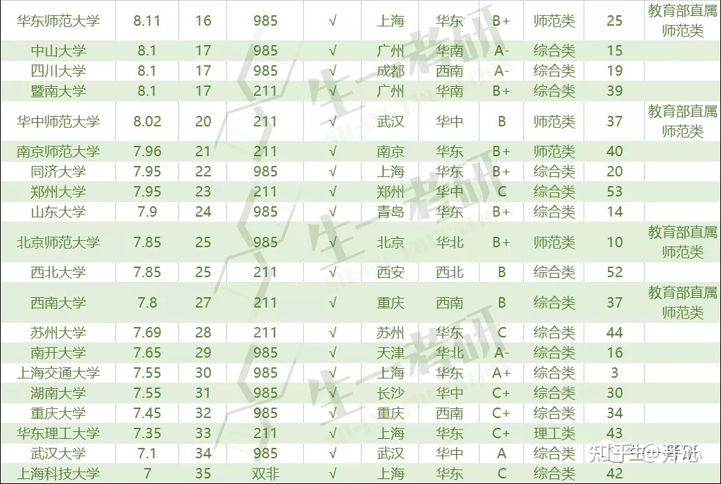 24生物学考研请问如何择校？698 / 作者:里干整团 / 帖子ID:115134