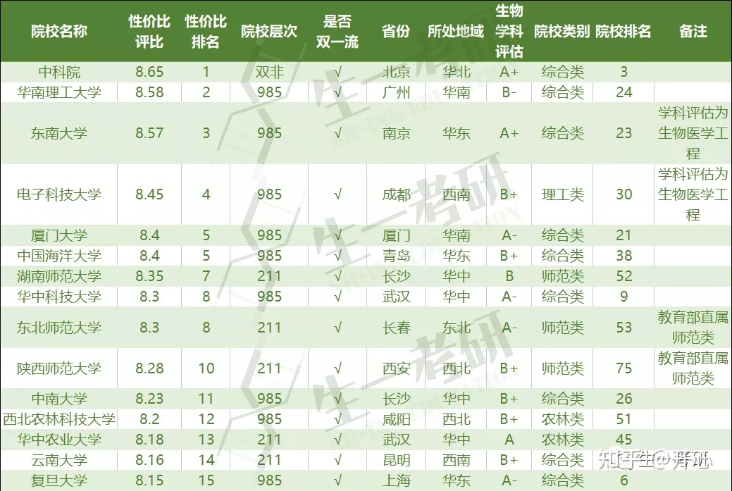 24生物学考研请问如何择校？473 / 作者:里干整团 / 帖子ID:115134