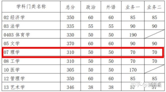 24华南理工大学生物学考研 | 开始复习前，这些报考数据你 ...734 / 作者:123457757 / 帖子ID:115163