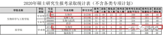 24华南理工大学生物学考研 | 开始复习前，这些报考数据你 ...721 / 作者:123457757 / 帖子ID:115163