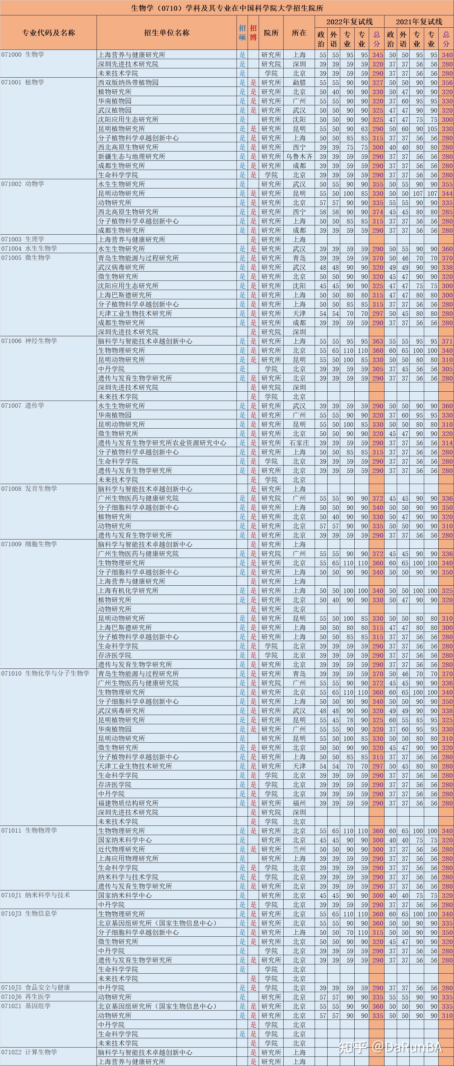 生物学（0710）学科方向及其专业在中国科学院大学的对口院所417 / 作者:狂三我真爱 / 帖子ID:115285
