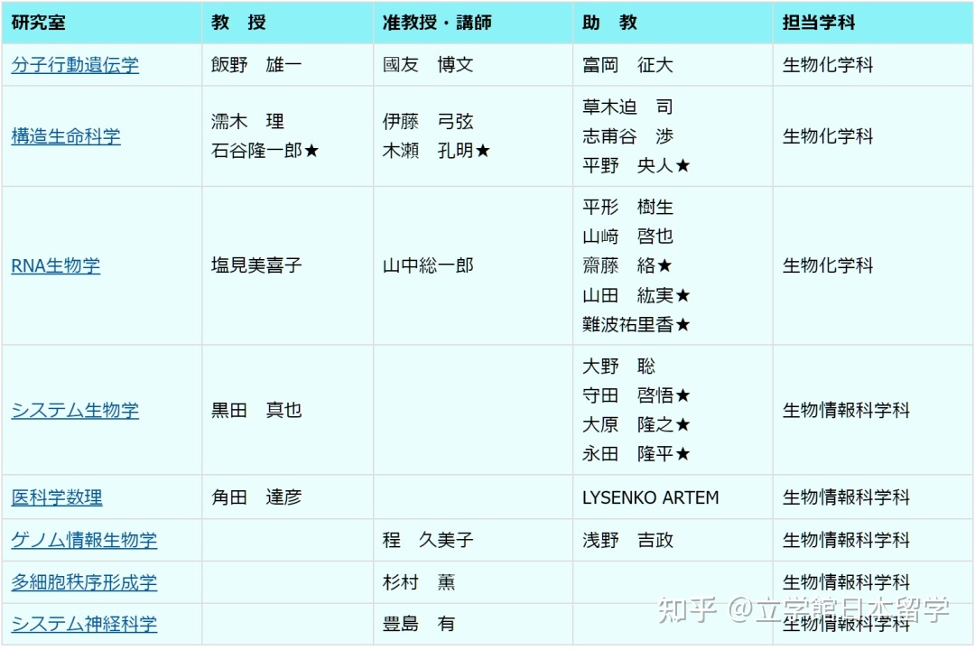 日本升学：生物学修考上岸，你必须知道的成功秘诀！72 / 作者:123457848 / 帖子ID:115324