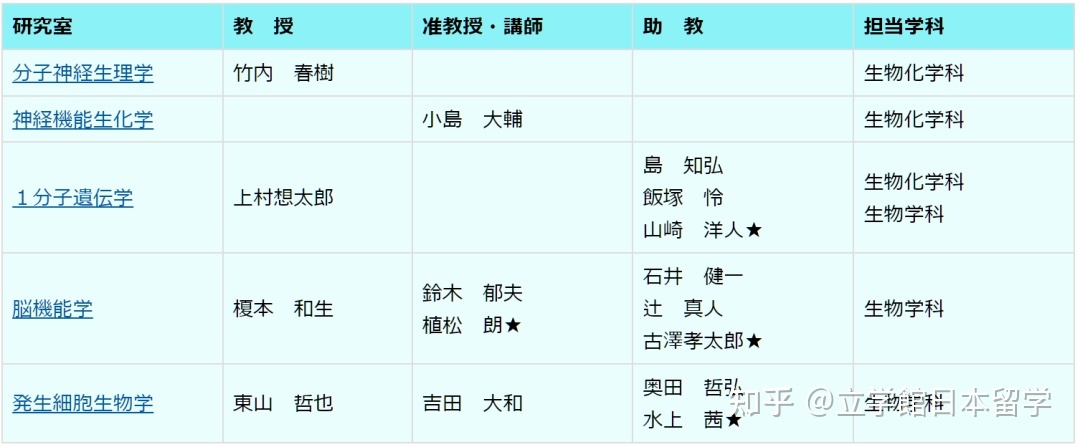 日本升学：生物学修考上岸，你必须知道的成功秘诀！811 / 作者:123457848 / 帖子ID:115324
