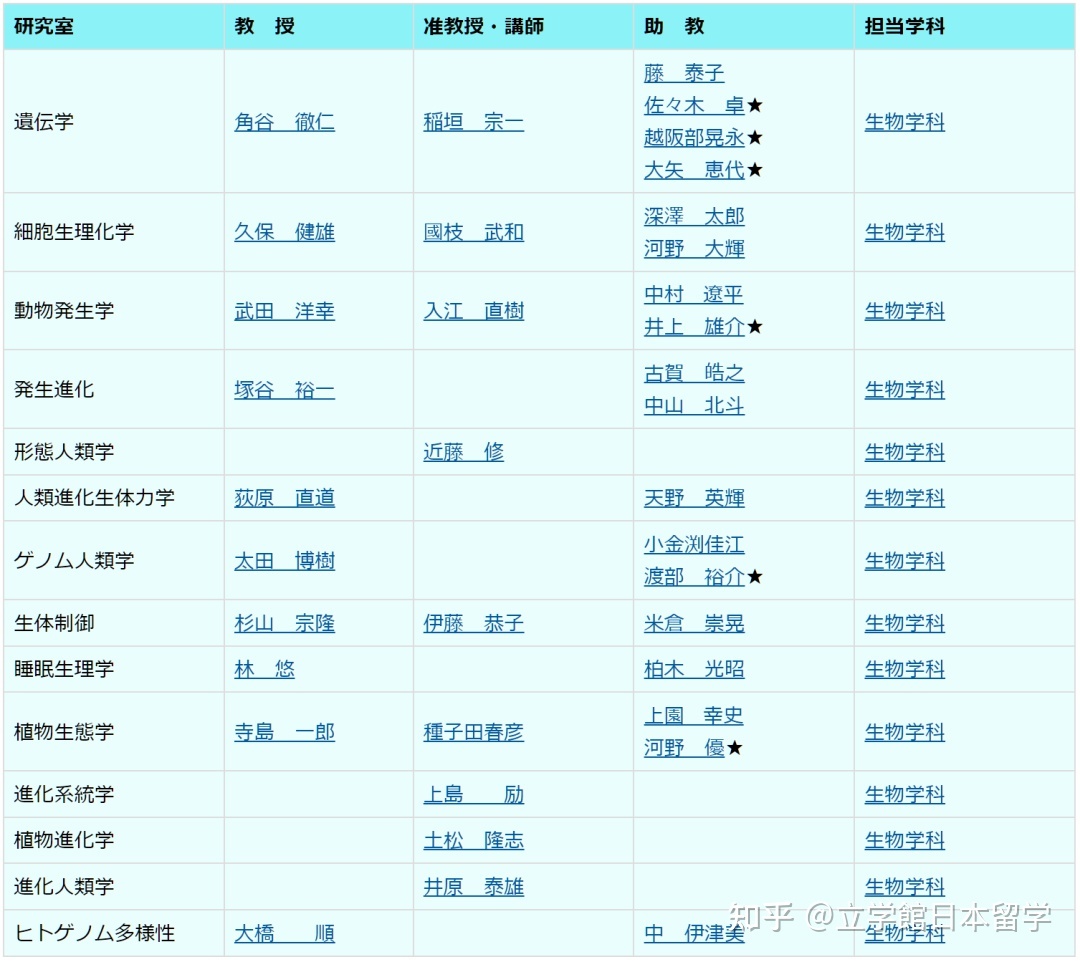 日本升学：生物学修考上岸，你必须知道的成功秘诀！655 / 作者:123457848 / 帖子ID:115324