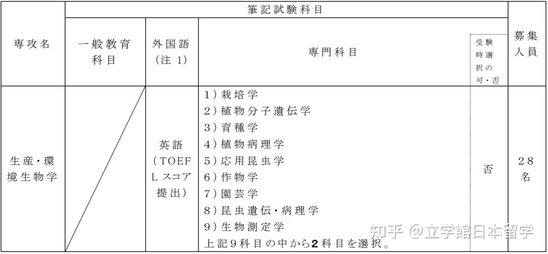 日本升学：生物学修考上岸，你必须知道的成功秘诀！254 / 作者:123457848 / 帖子ID:115324