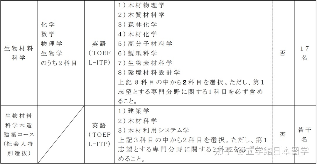 日本升学：生物学修考上岸，你必须知道的成功秘诀！221 / 作者:123457848 / 帖子ID:115324