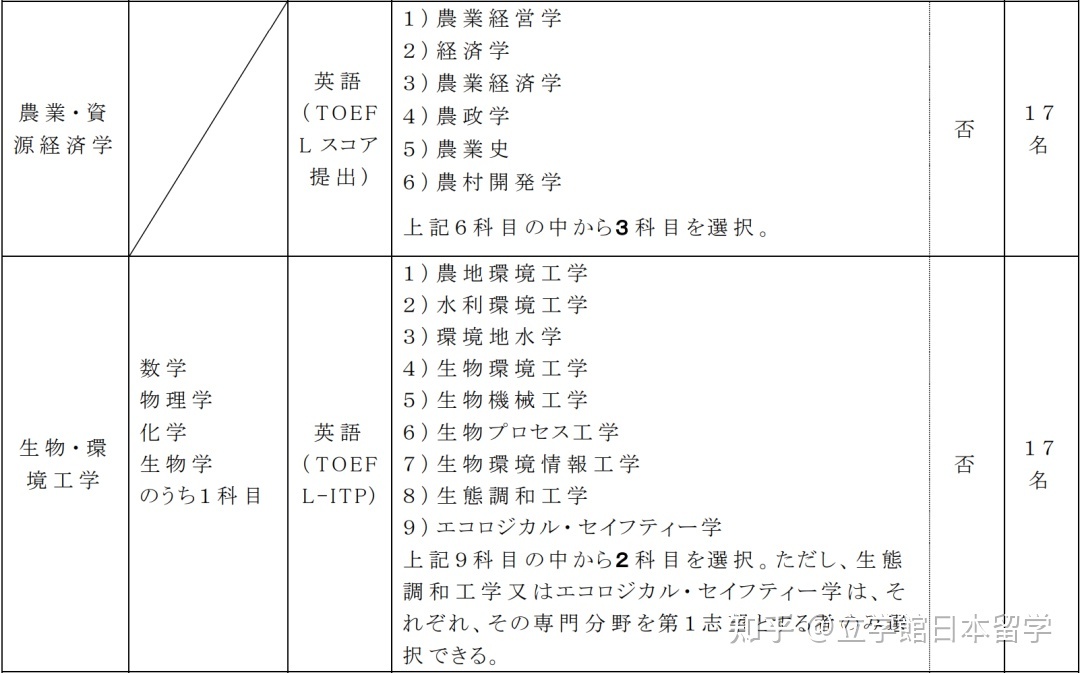 日本升学：生物学修考上岸，你必须知道的成功秘诀！153 / 作者:123457848 / 帖子ID:115324