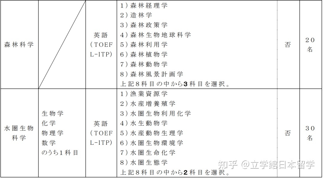日本升学：生物学修考上岸，你必须知道的成功秘诀！323 / 作者:123457848 / 帖子ID:115324