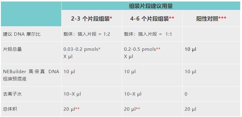 NEB @ 你，合成生物学技术盘点（三）- 无缝克隆实验干货集锦510 / 作者:123457736 / 帖子ID:115423