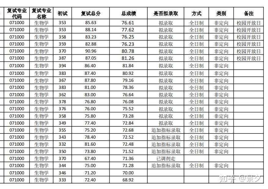 2024中国地质大学（武汉）生物学考研专业目录、招生人数 ...590 / 作者:_阿乐哥哥 / 帖子ID:115428