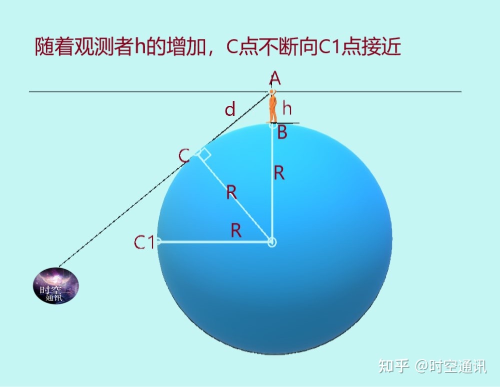 离开地球多远，才能知道地球是圆的，多远可以看到完整的 ...604 / 作者:chwbn765 / 帖子ID:115521