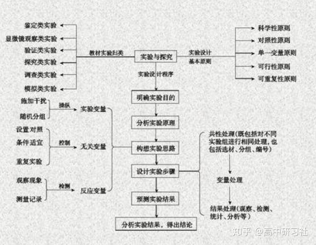 学霸总结的高中生物6种学习方法，不收藏会后悔150 / 作者:擎宇温 / 帖子ID:115522