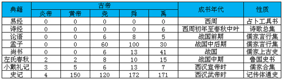 中国未解之谜之龙山文化能证明炎帝黄帝战蚩尤一事吗？820 / 作者:伤心骑士口 / 帖子ID:115559