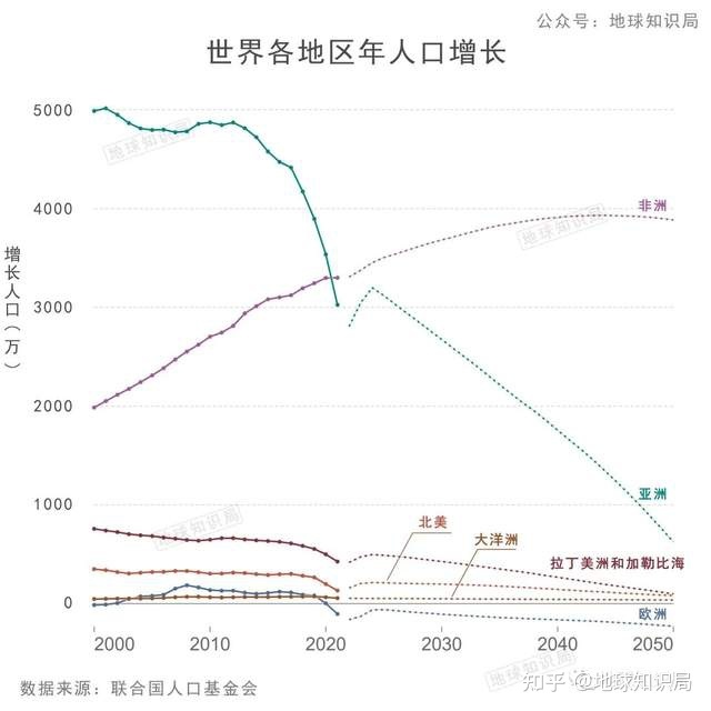 这个黑人国家，人口即将破亿！| 地球知识局466 / 作者:楠木2017 / 帖子ID:115676