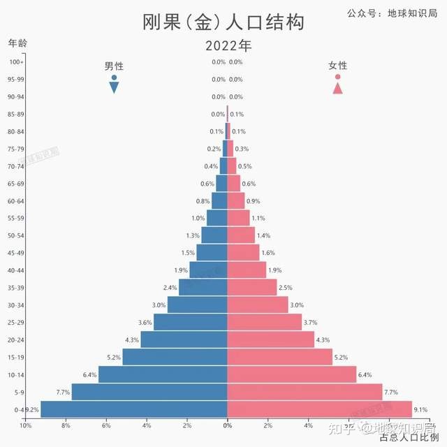 这个黑人国家，人口即将破亿！| 地球知识局800 / 作者:楠木2017 / 帖子ID:115676