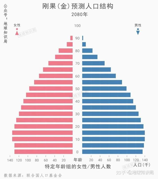 这个黑人国家，人口即将破亿！| 地球知识局318 / 作者:楠木2017 / 帖子ID:115676