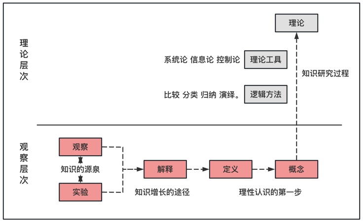科学研究：观察 实验 解释 定义282 / 作者:December2017 / 帖子ID:115703