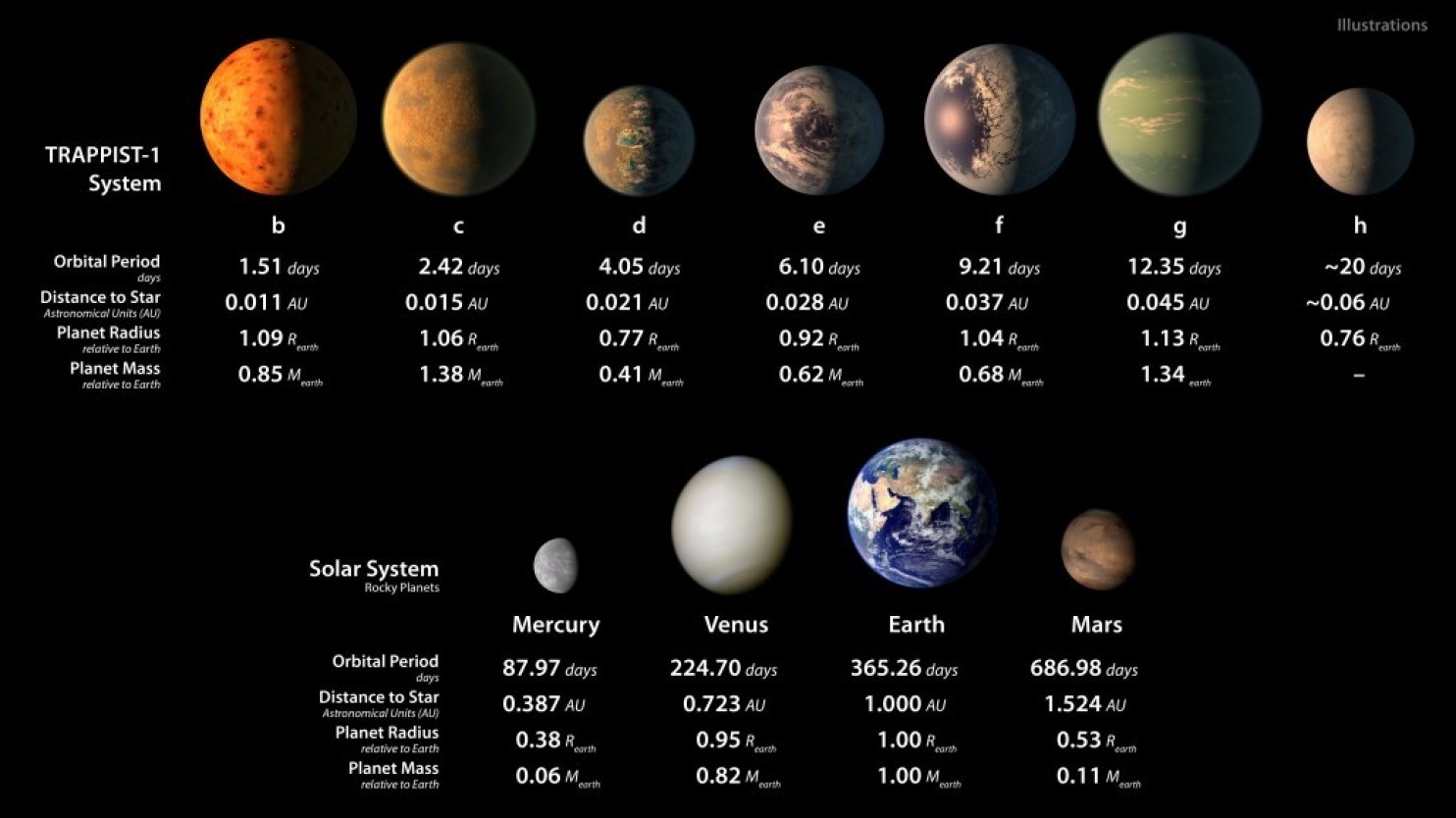 喜大普奔： 人类首次发现7个类地行星，含3个宜居星球571 / 作者:计儿坏 / 帖子ID:115745