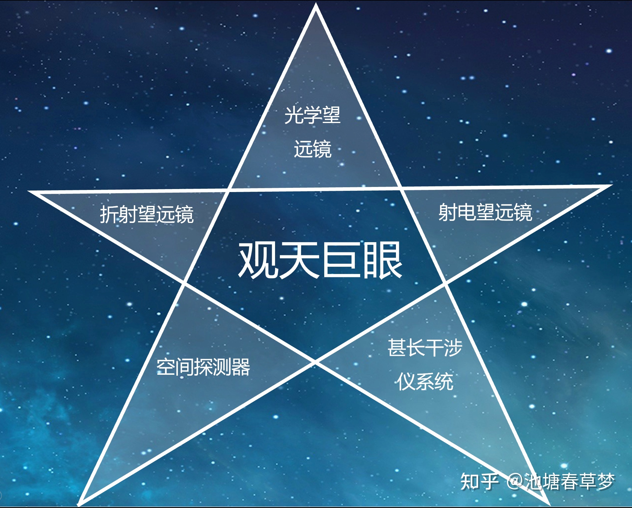 认识星空之观星术纵横203 / 作者:降法讲顾 / 帖子ID:115779