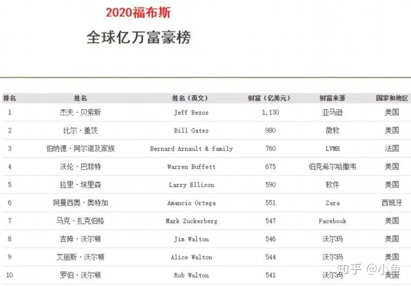 身家1130亿美元的全球首富买了史上最贵豪宅！486 / 作者:亦池 / 帖子ID:115835