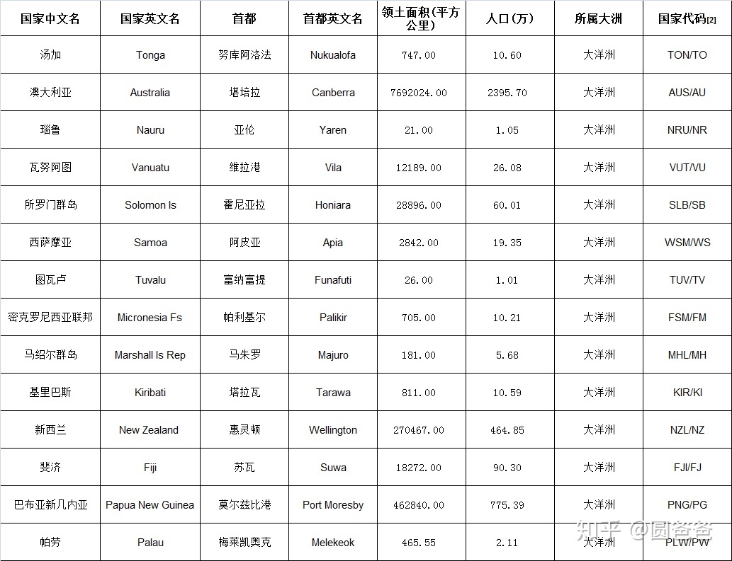 手动整理，及时更新 | 世界各国概况+国旗国徽含义大汇总！964 / 作者:123457376 / 帖子ID:115949