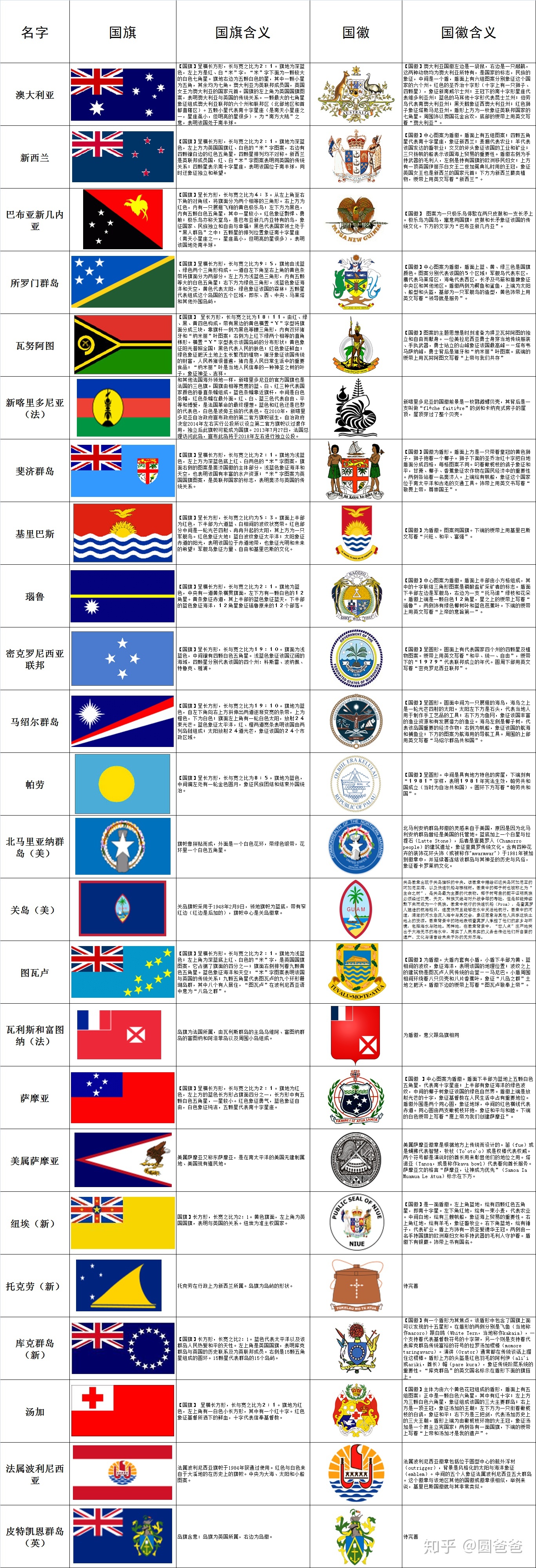 手动整理，及时更新 | 世界各国概况+国旗国徽含义大汇总！911 / 作者:123457376 / 帖子ID:115949